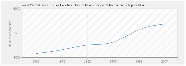 Les Houches : Interpolation cubique de l'évolution de la population